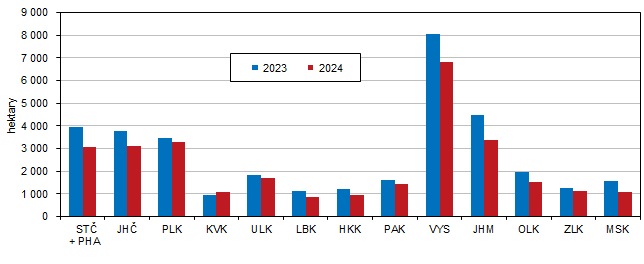 Graf 1 Zalesňování a přirozená obnova lesa podle krajů (k 31. 12.)