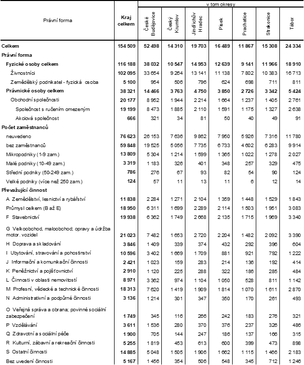 Tab. Ekonomické subjekty v Jihočeském kraji a jeho okresech k 31. 12. 2024