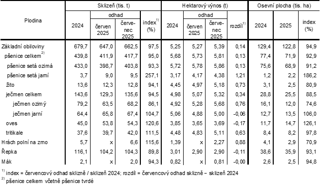 Tab. 1 Odhad sklizně zemědělských plodin v Jihočeském kraji k 15. červenci 2025