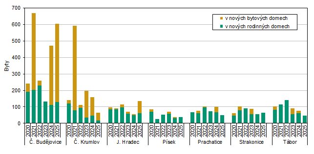 Graf 2 Zahájené byty podle okresů Jihočeského kraje v 1. až 2. čtvrtletí