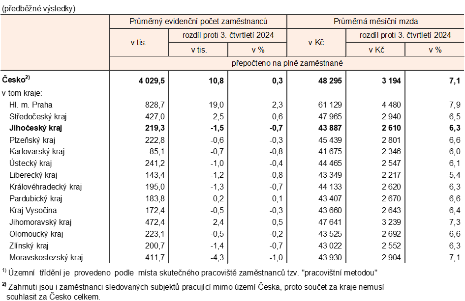 Tab. 1 Zaměstnanci a mzdy v Jihočeském kraji za 3. čtvrtletí 20251)