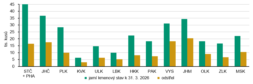 Graf 1 Jarní kmenový stav a odstřel srnčí zvěře v krajích Česka