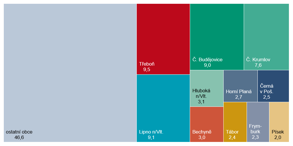 Graf 2 Přenocování hostů ubytovaných v HUZ Jihočeského kraje podle obcí v roce 2025 (%)