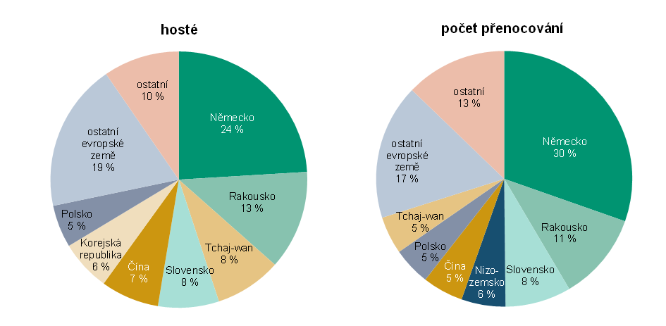 Graf 3 Nerezidenti ubytovaní v HUZ Jihočeského kraje v 1. až 4. čtvrtletí 2025 podle zemí