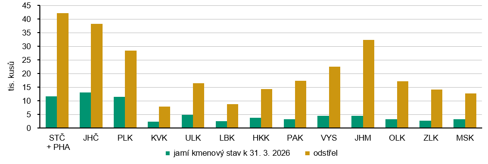 Graf 2 Jarní kmenový stav a odstřel černé zvěře v krajích Česka