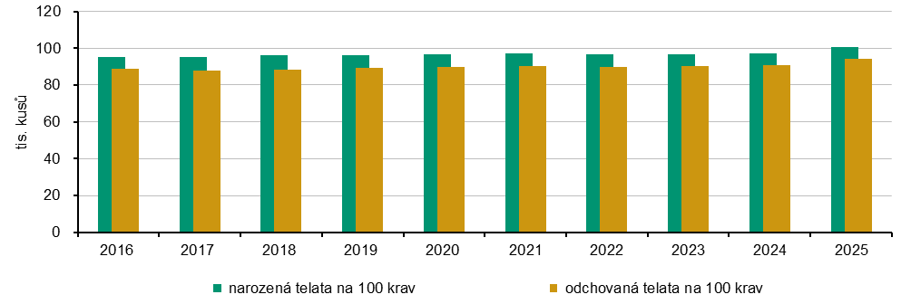 Graf 6 Počet narozených a odchovaných telat na 100 krav v Jihočeském kraji