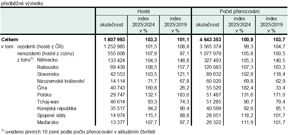 Tab. 2 Hosté ubytovaní v HUZ Jihočeského kraje v 1. až 4. čtvrtletí 2025
