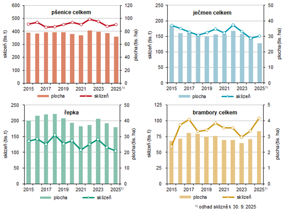 Graf Odhad sklizně k 30. září 2025 a osevní plochy a sklizeň vybraných zemědělských plodin v letech 2015–2024 v Jihočeském kraji