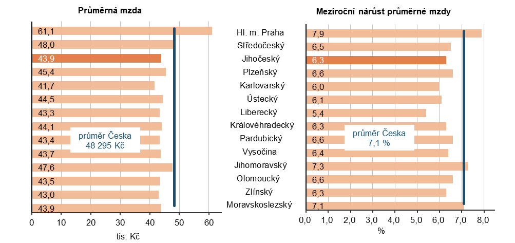 Graf 1 Průměrná hrubá měsíční mzda ve 3. čtvrtletí 2025 a její nárůst proti 3. čtvrtletí 2024 (pracovištní metoda, přepočteno na plně zaměstnané) 