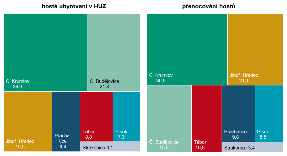 Graf 5 Podíl okresů na návštěvnosti Jihočeského kraje v roce 2025 (%)