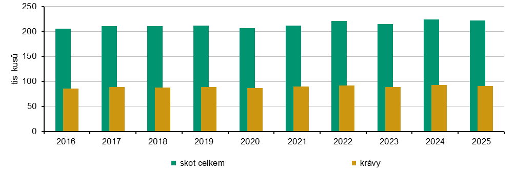 Graf 2 Stavy skotu a krav v Jihočeském kraji (k 31. 12.)