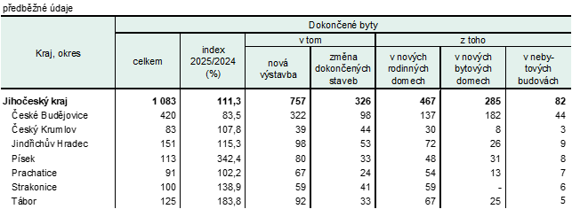 Tab. 2 Dokončené byty v okresech Jihočeského kraje v 1. až 2. čtvrtletí 2025
