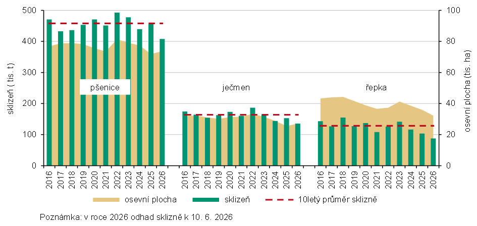 Graf 1 Osevní plochy a sklizeň vybraných zemědělských plodin v letech 2016–2025 a odhad sklizně k 10. 6. 2026 v Jihočeském kraji