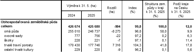 Tab. 3 Obhospodařovaná zemědělská půda v Jihočeském kraji k 31. 5. 2025