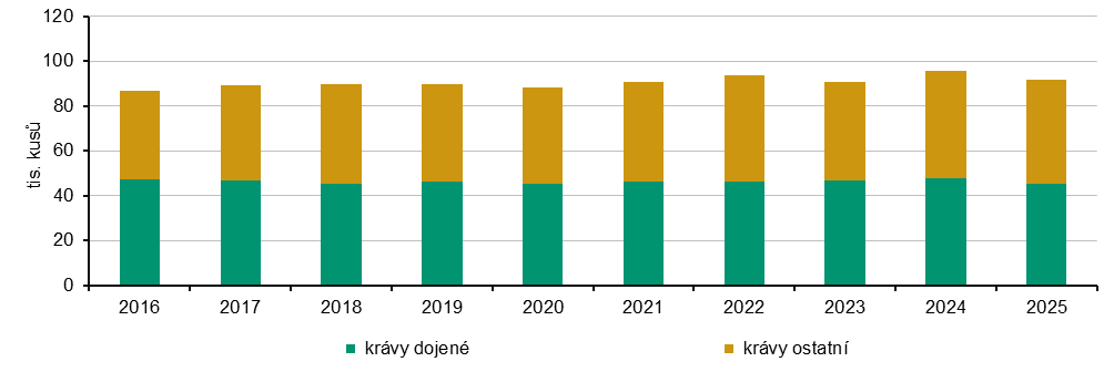 Graf 3 Průměrný stav krav v Jihočeském kraji