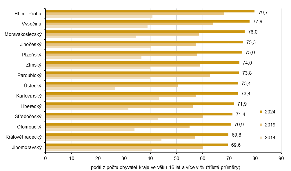 Graf 3 Nakupující na internetu ve věku 16 let a více podle krajů