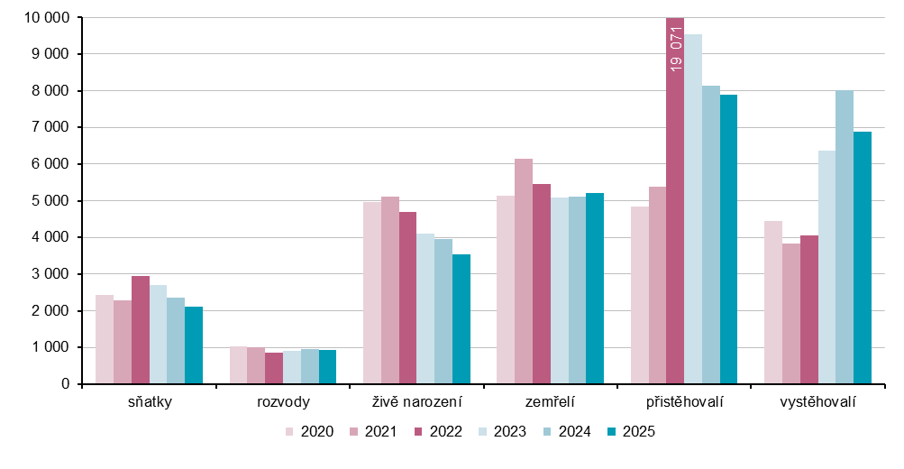 Graf 1 Vývoj vybraných demografických ukazatelů v Jihočeském kraji v 1. až 3. čtvrtletí