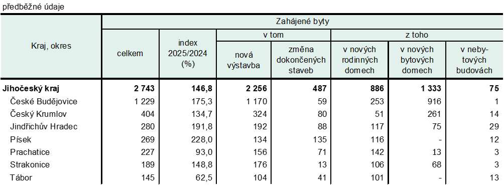 Tab. 1 Zahájené byty podle druhu stavby v Jihočeském kraji v roce 2025