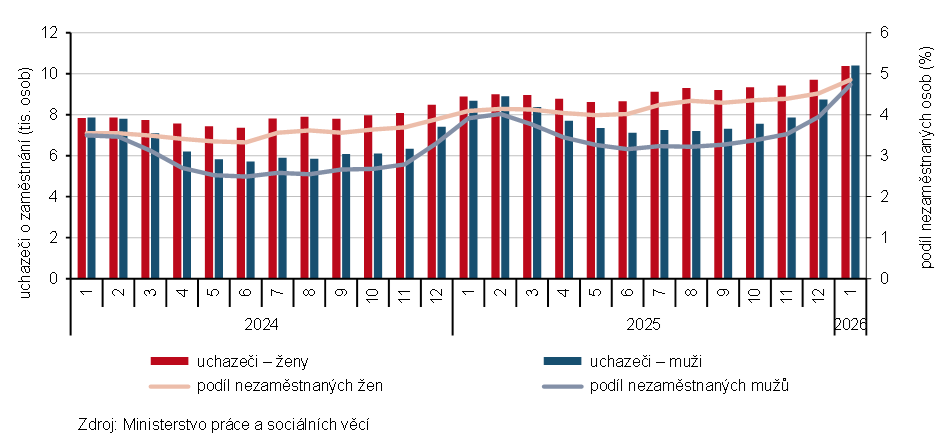 Graf 1 Uchazeči o zaměstnání a podíl nezaměstnaných osob v evidenci úřadu práce v Jihočeském kraji podle pohlaví (ke konci měsíce)
