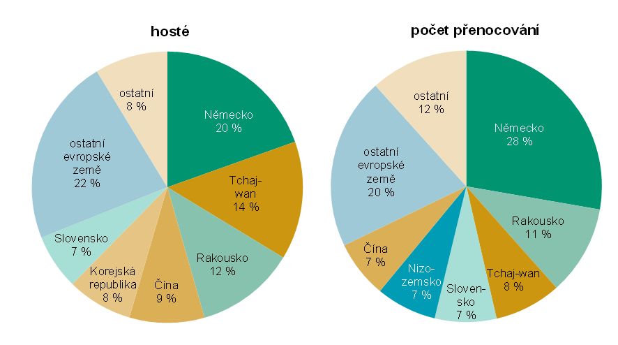 Graf 3 Nerezidenti ubytovaní v HUZ Jihočeského kraje v 1. čtvrtletí 2026 podle zemí