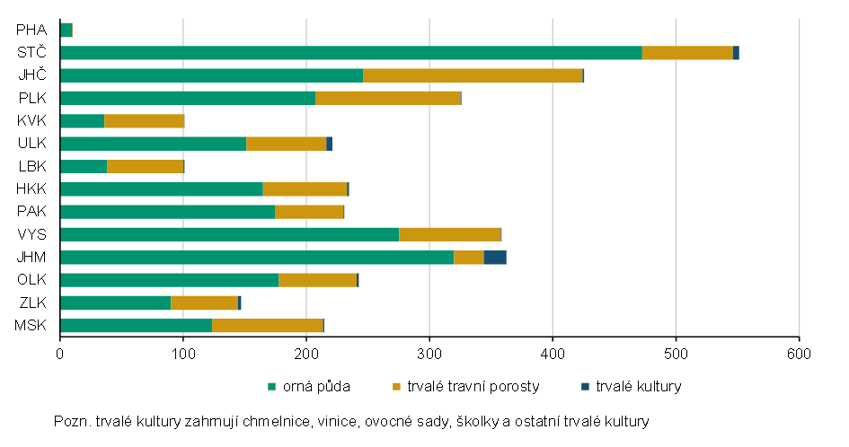 Graf 2 Obhospodařovaná zemědělská půda v roce 2026 podle krajů (tis. ha)