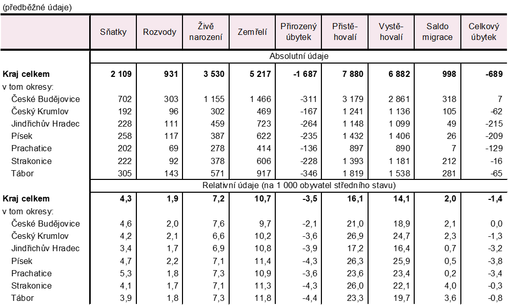 Tab. 2. Pohyb obyvatelstva v Jihočeském kraji v 1. až 3. čtvrtletí 2025