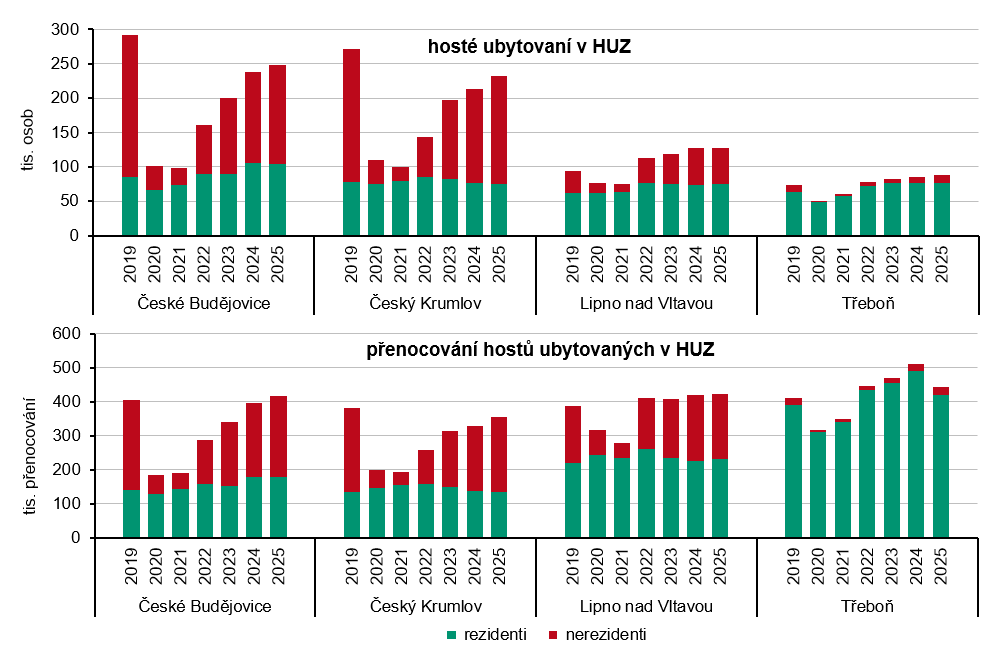 Graf 4 Návštěvnost HUZ v obcích s největším počtem hostů od roku 2019
