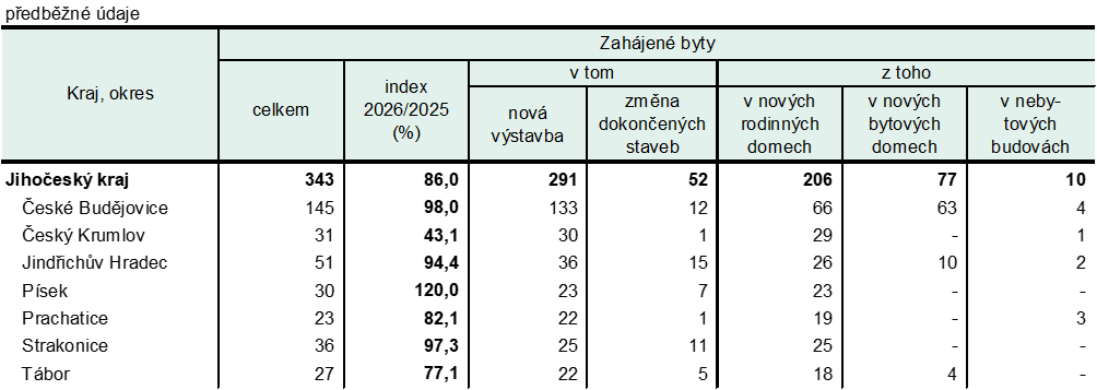 Tab. 1 Zahájené byty v Jihočeském kraji v 1. čtvrtletí 2026