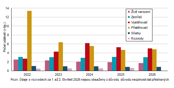 Graf 2 Demografické události v Královéhradeckém kraji v 1. až 2. čtvrtletí v letech 2022 až 2026