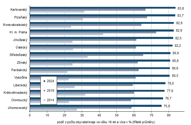 Graf 3 Uživatelé internetu na mobilním telefonu ve věku 16 a více let podle krajů