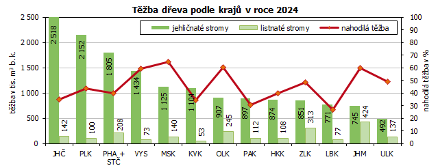Těžba dřeva podle krajů v roce 2024