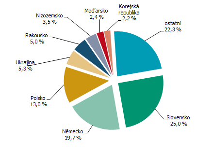 Graf 3 Nerezidenti v HUZ Kraje Vysočina podle zemí v 1. až 4. čtvrtletí 2025