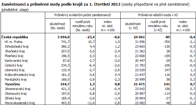 Zaměstnanci a průměrné mzdy podle krajů za 1. čtvrtletí 2013 (osoby přepočtené na plně zaměstnané)