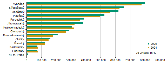 Graf 8 Sklizeň pícnin na orné půdě celkem podle krajů (t)