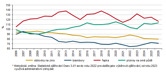 Graf 1 Osevní plochy v Kraji Vysočina k 31. 5. (rok 2005 = 100 %)