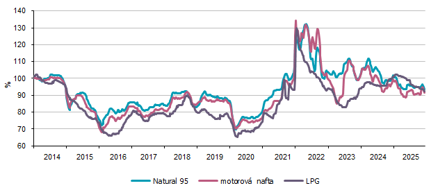 Graf 3 Indexy spotřebitelských cen pohonných hmot (konec roku 2013 = 100 %)