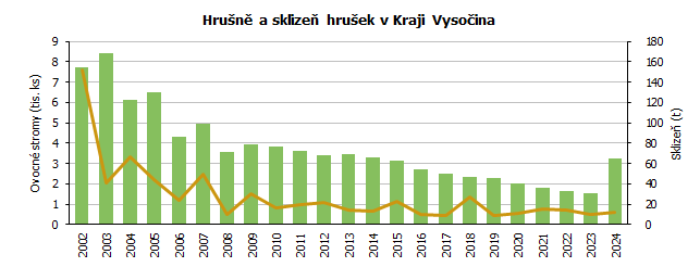 Hrušně a sklizeň hrušek v Kraji Vysočina