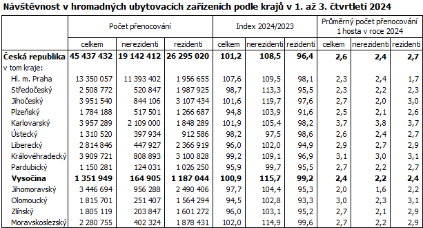 Návštěvnost v hromadných ubytovacích zařízeních podle krajů v 1. až 3. čtvrtletí 2024