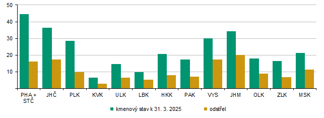 Graf 3 Stav a odstřel srnčí zvěře v sezóně od 1. 4. 2024 do 31. 3. 2025 (tis. ks)