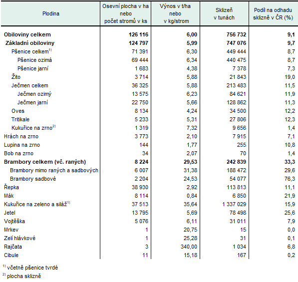 Tab. 2 Odhad sklizně zemědělských plodin k 30. září 2025 v Kraji Vysočina
