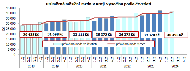 Průměrná měsíční mzda v Kraji Vysočina podle čtvrtletí 