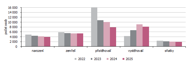 Graf 1 Pohyb obyvatel Kraje Vysočina k 31. 12.