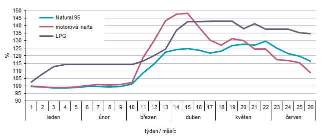 Graf 2 Indexy průměrných spotřebitelských cen pohonných hmot v roce 2026 (konec roku 2025 = 100 %)