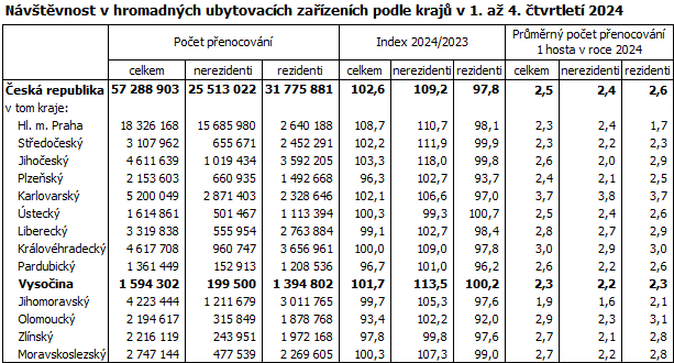 Návštěvnost v hromadných ubytovacích zařízeních podle krajů v 1. až 4. čtvrtletí 2024