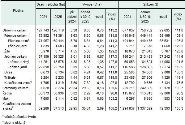 Tab. 1 Porovnání odhadu sklizní k 30. září 2025 se sklizní předchozího roku v Kraji Vysočina