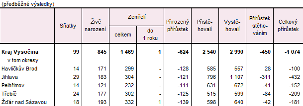Tab. 2 Pohyb obyvatel v Kraji Vysočina a jeho okresech v 1. čtvrtletí 2026