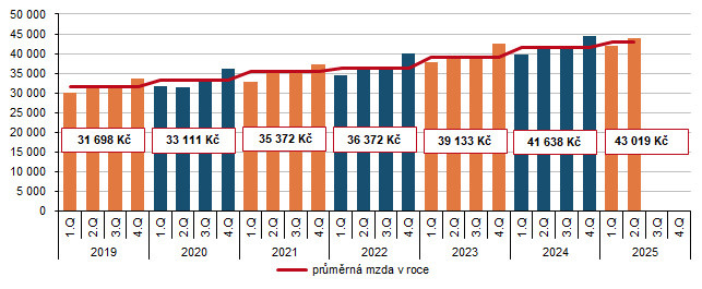 Graf 3 Průměrná měsíční mzda v Kraji Vysočina podle čtvrtletí (Kč)