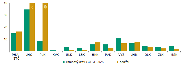 Graf 6 Stav a odstřel kachen divokých v sezóně od 1. 4. 2025 do 31. 3. 2026 (tis. ks)