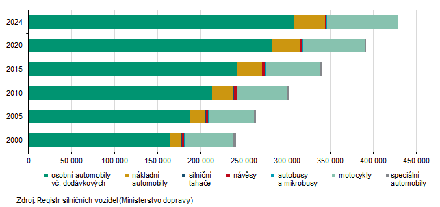 Graf 2 Vozidla dle typu v Kraji Vysočina (k 31. 12.)