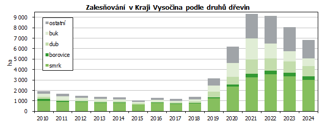 Zalesňování v Kraji Vysočina podle druhů dřevin